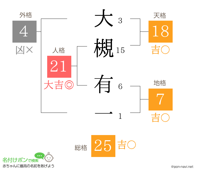 大槻 有一さんの姓名判断結果
