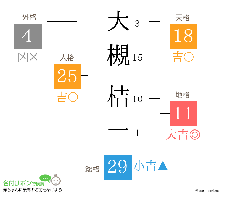 大槻 桔一さんの姓名判断結果
