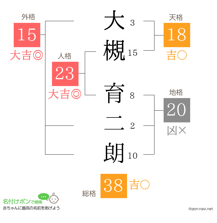 大槻 育二朗さんの姓名判断結果