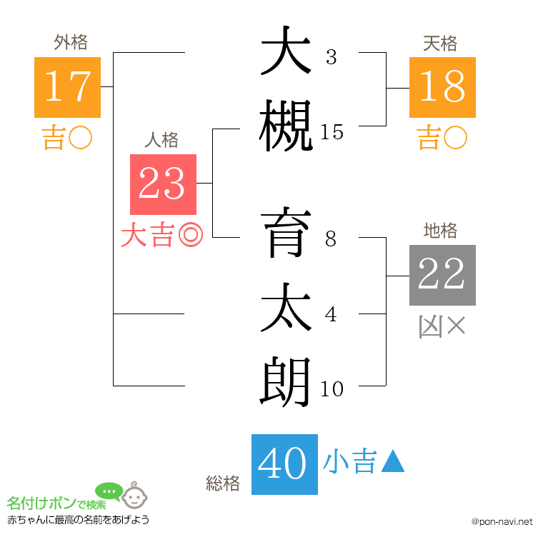 大槻 育太朗さんの姓名判断結果