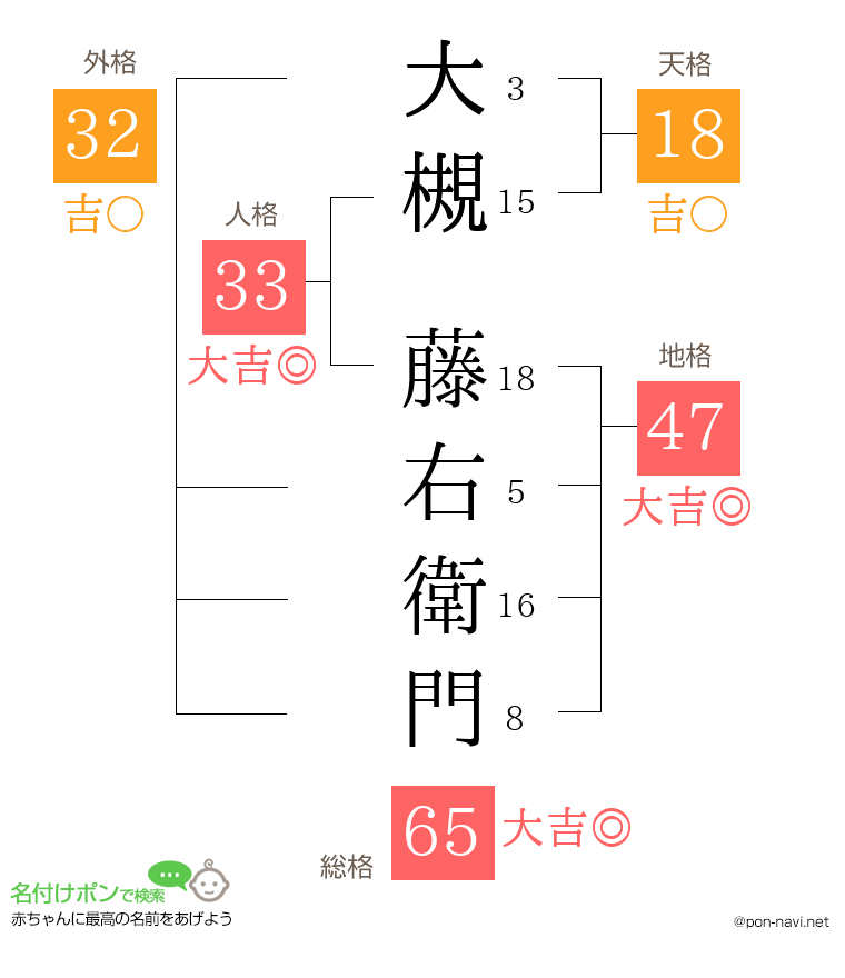 大槻 藤右衛門さんの姓名判断結果