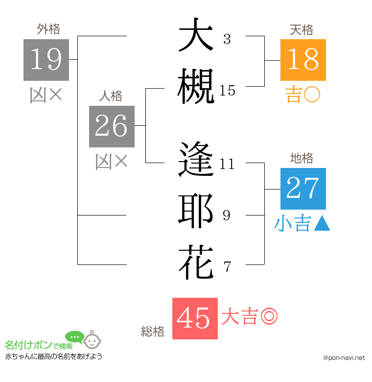 大槻 逢耶花さんの姓名判断結果