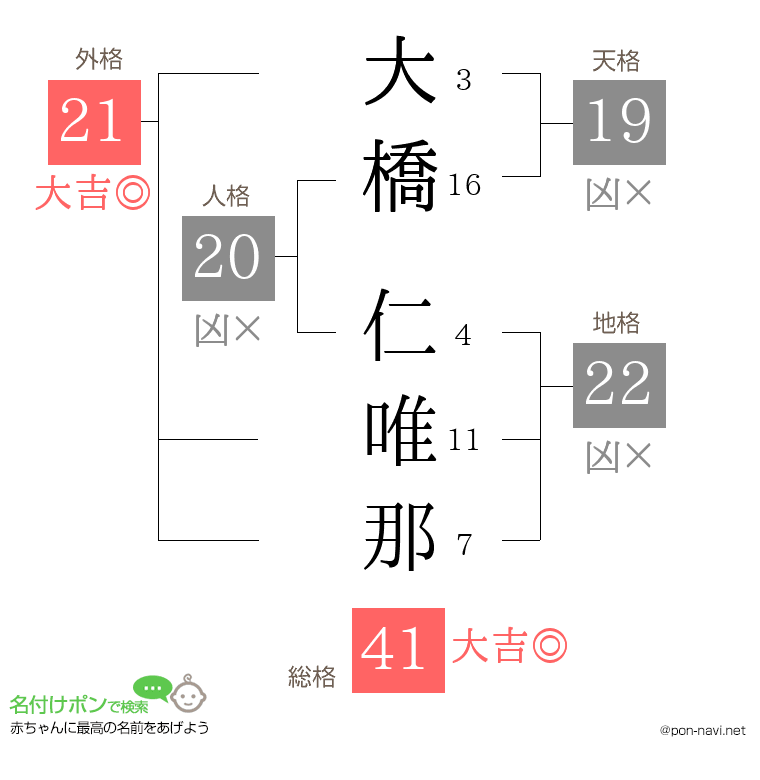 大橋 仁唯那さんの姓名判断結果