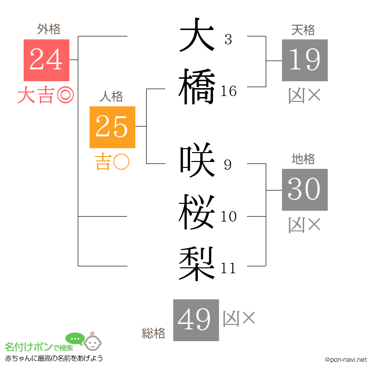 大橋 咲桜梨さんの姓名判断結果