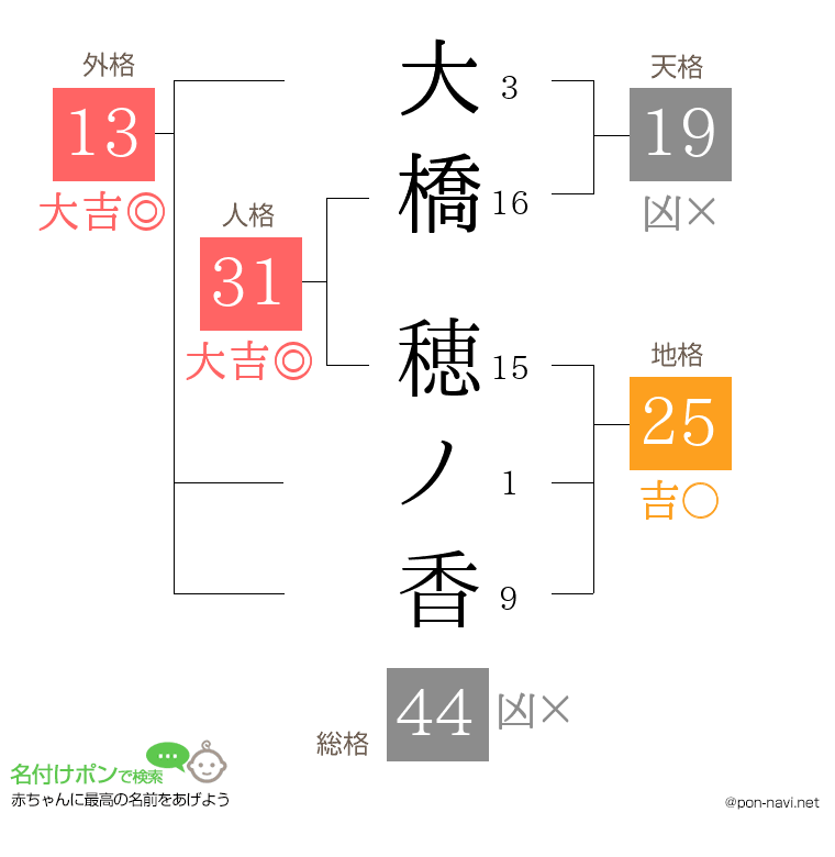 大橋 穂ノ香さんの姓名判断結果