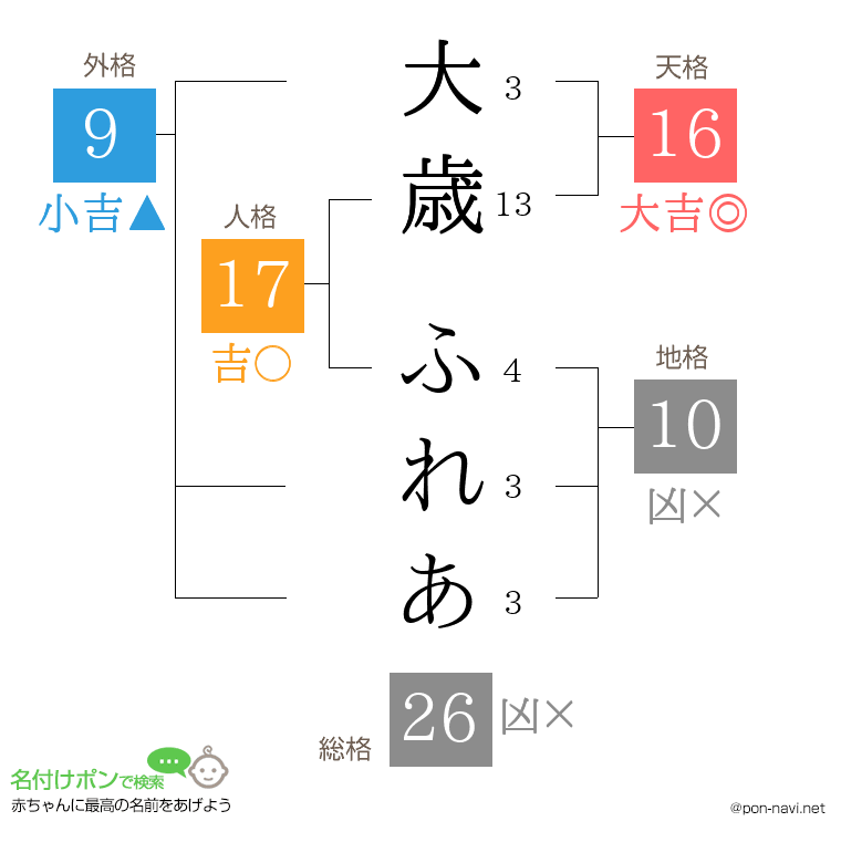 大歳 ふれあさんの姓名判断結果