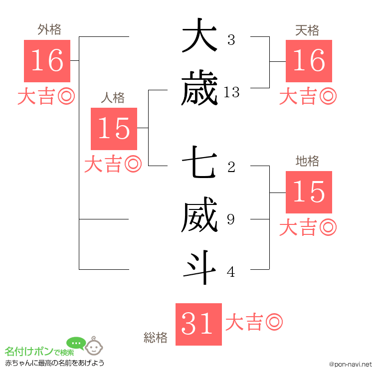 大歳 七威斗さんの姓名判断結果