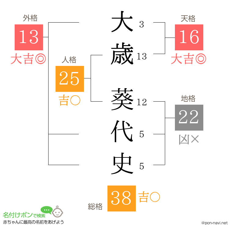 大歳 葵代史さんの姓名判断結果