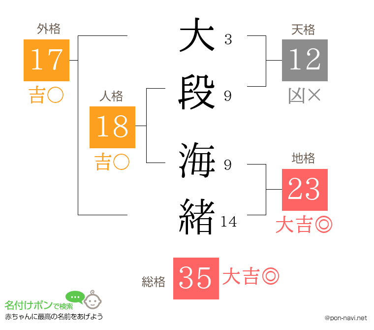 大段 海緒さんの姓名判断結果