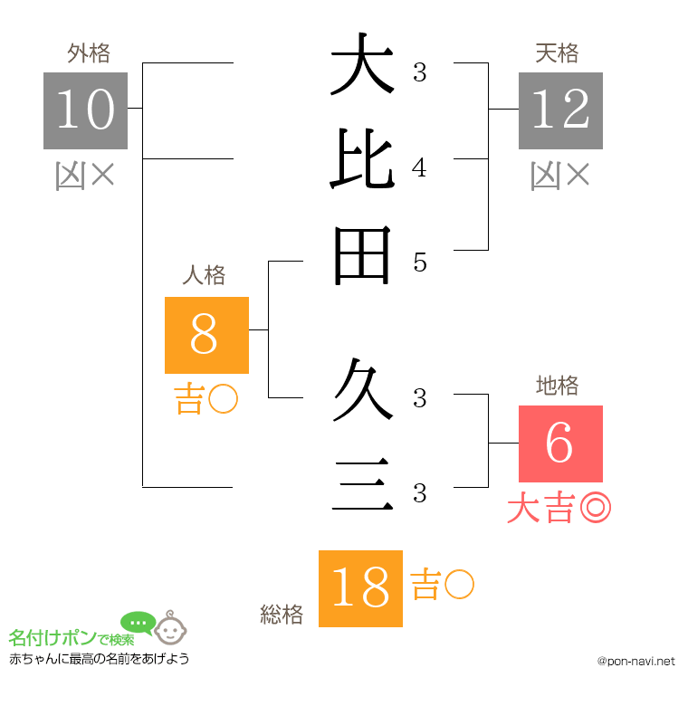 大比田 久三さんの姓名判断結果