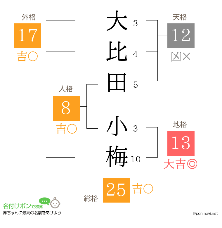 大比田 小梅さんの姓名判断結果