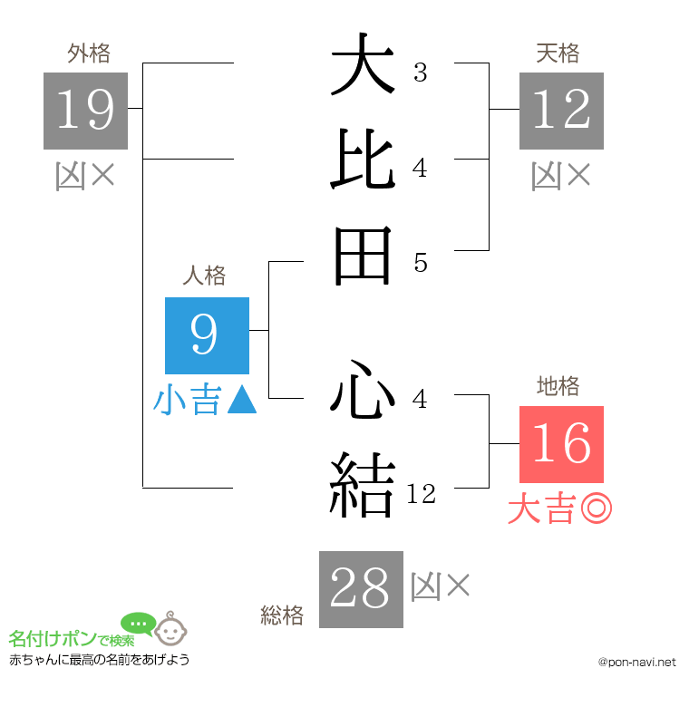 大比田 心結さんの姓名判断結果