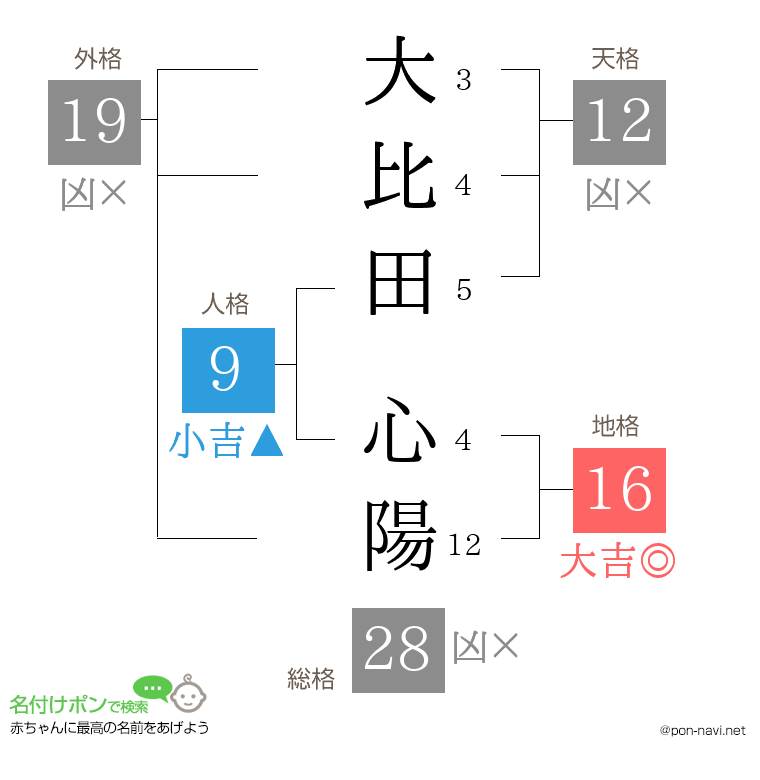 大比田 心陽さんの姓名判断結果