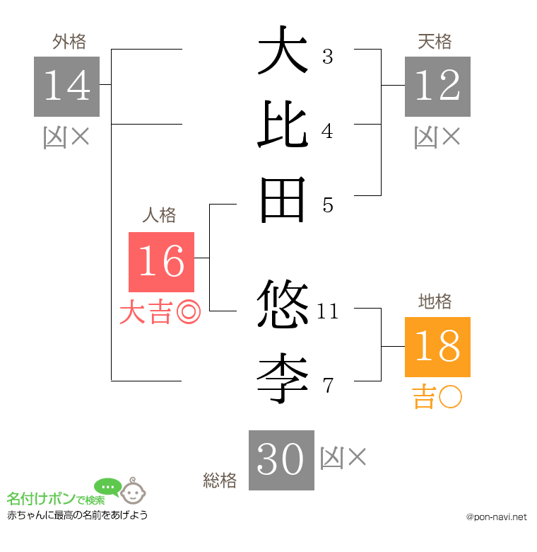 大比田 悠李さんの姓名判断結果