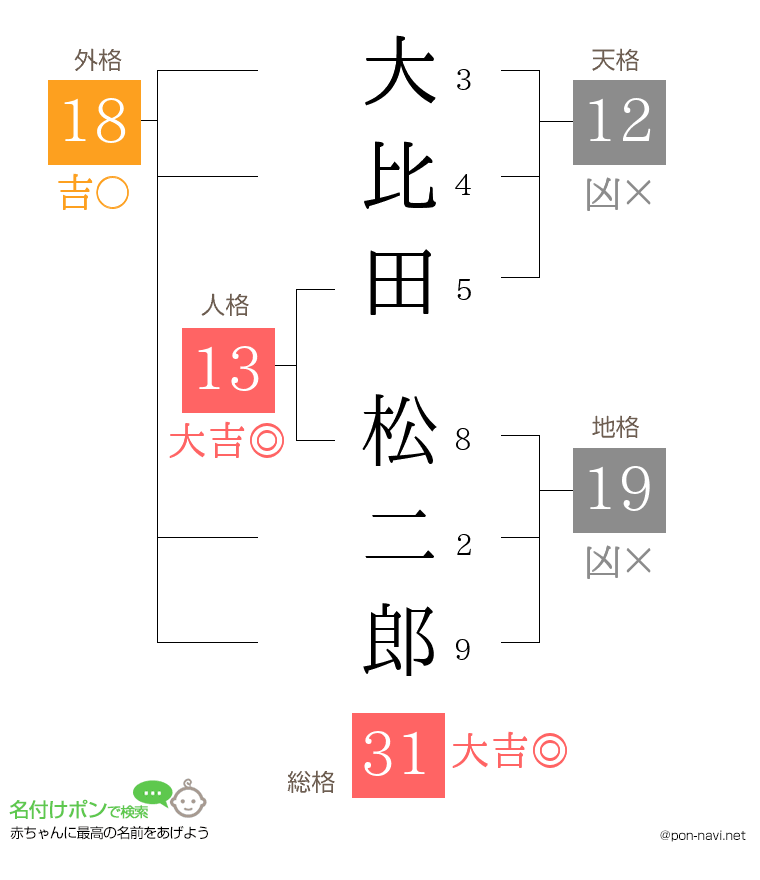 大比田 松二郎さんの姓名判断結果