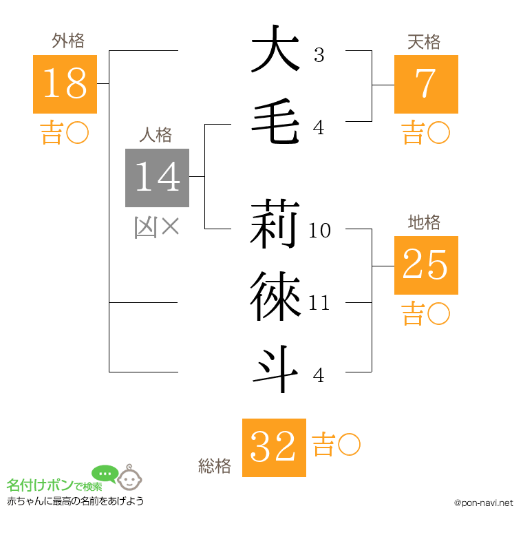 大毛 莉徠斗さんの姓名判断結果