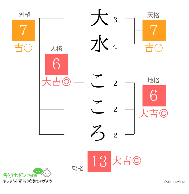 大水 こころさんの姓名判断結果