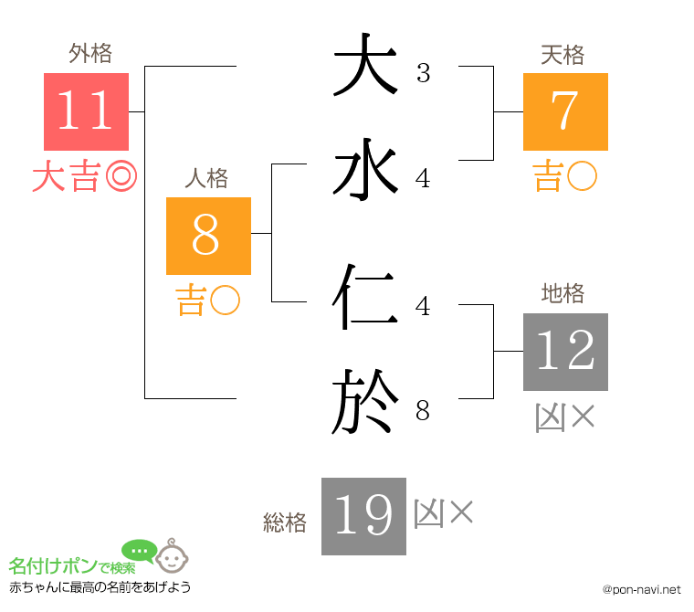 大水 仁於さんの姓名判断結果