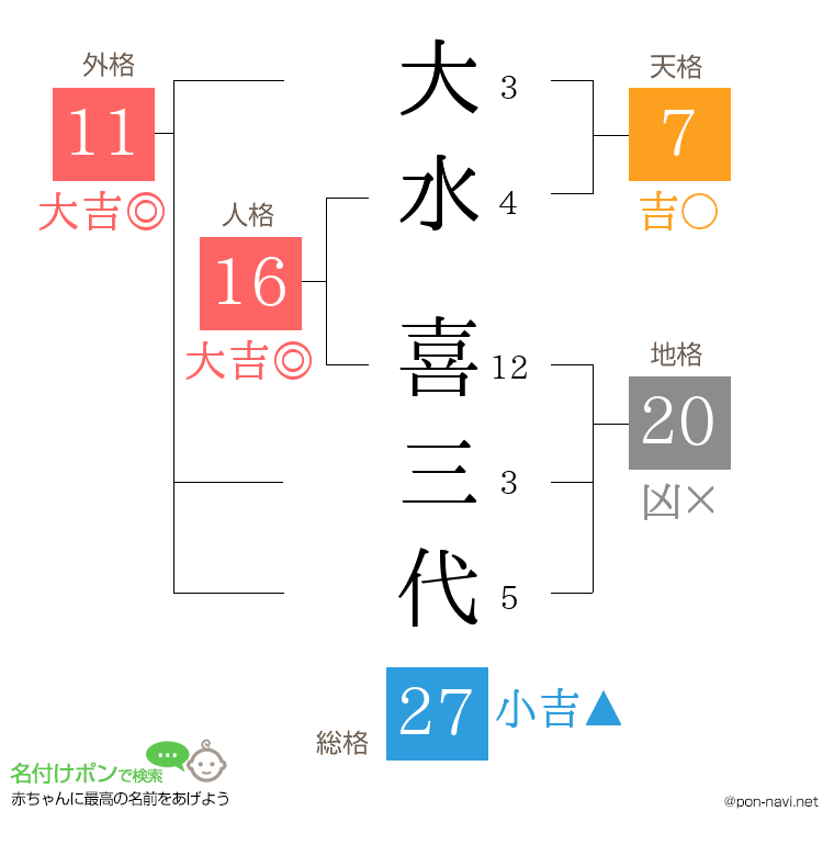 大水 喜三代さんの姓名判断結果