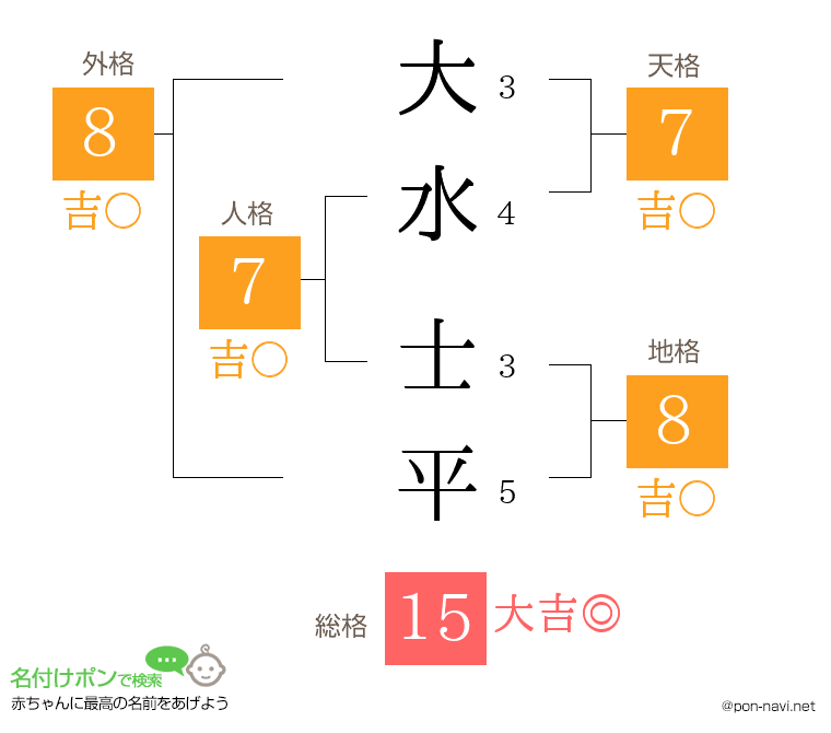大水 士平さんの姓名判断結果