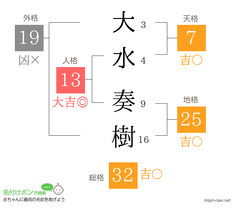 大水 奏樹さんの姓名判断結果