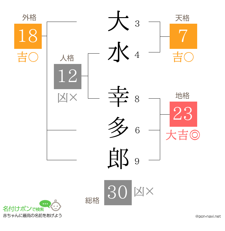 大水 幸多郎さんの姓名判断結果