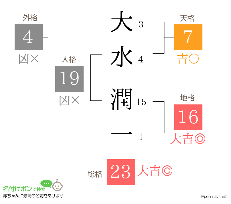 大水 潤一さんの姓名判断結果