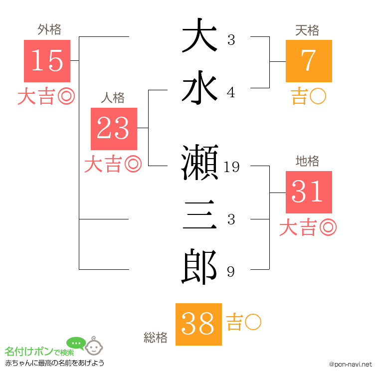 大水 瀬三郎さんの姓名判断結果