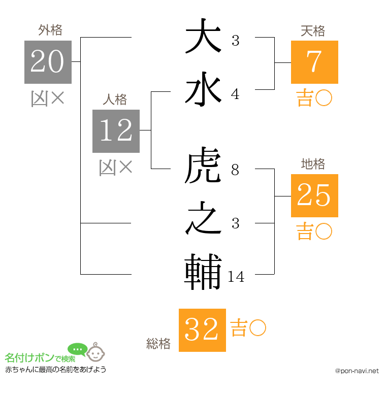 大水 虎之輔さんの姓名判断結果