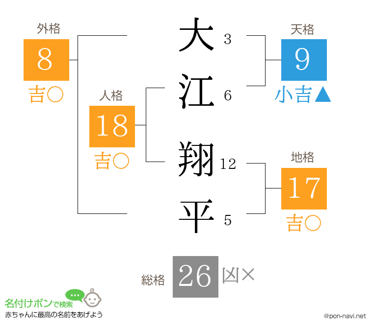 大江 翔平さんの姓名判断結果