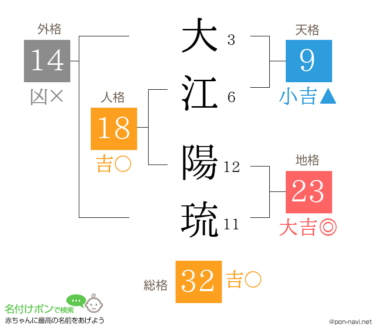 大江 陽琉さんの姓名判断結果