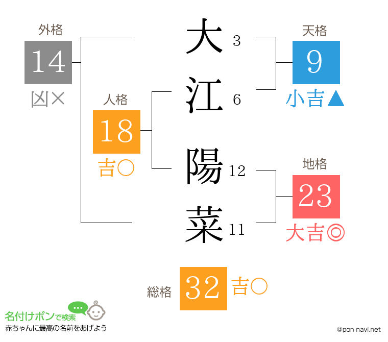 大江 陽菜さんの姓名判断結果