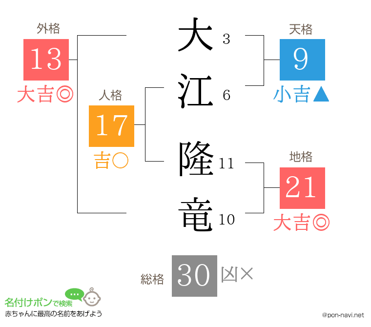 大江 隆竜さんの姓名判断結果