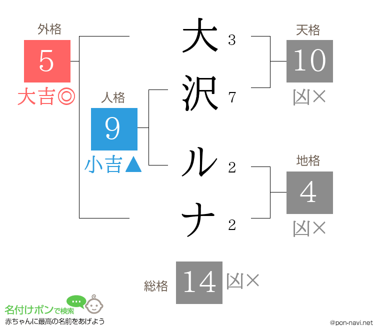 大沢 ルナさんの姓名判断結果