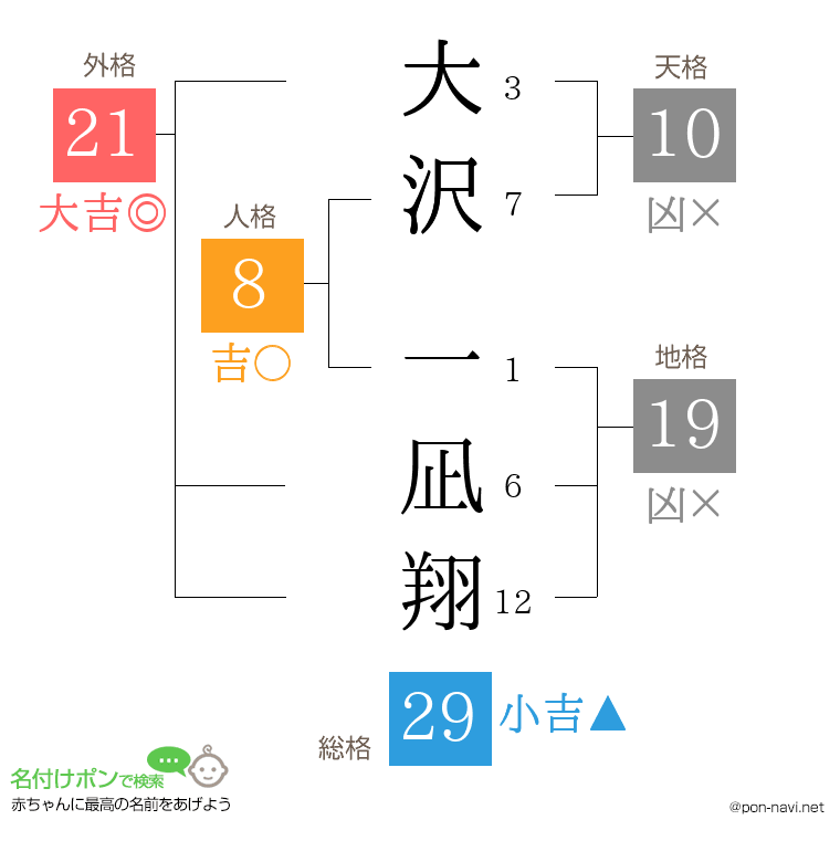 大沢 一凪翔さんの姓名判断結果