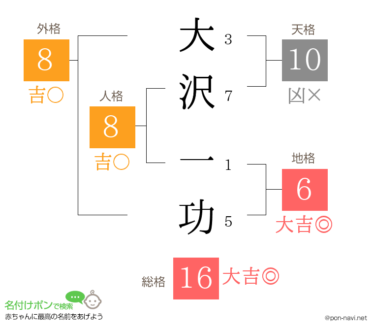 大沢 一功さんの姓名判断結果
