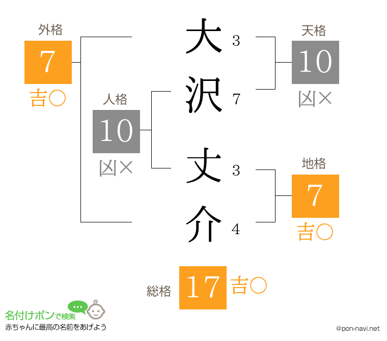 大沢 丈介さんの姓名判断結果