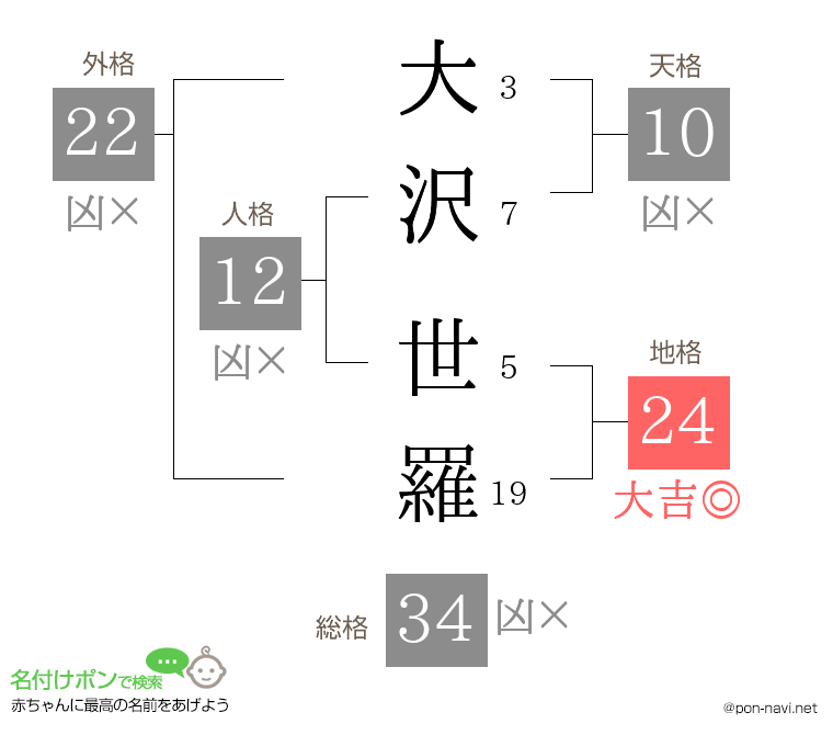 大沢 世羅さんの姓名判断結果