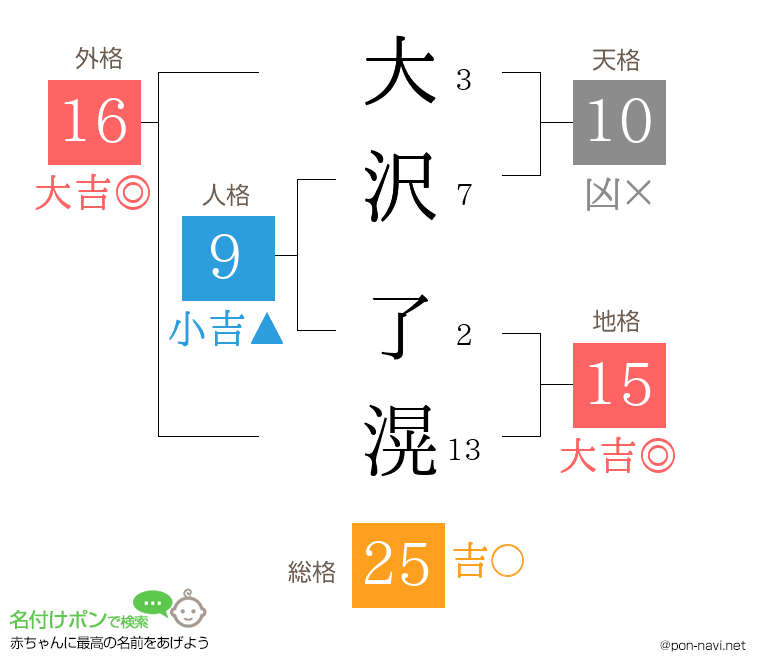 大沢 了滉さんの姓名判断結果