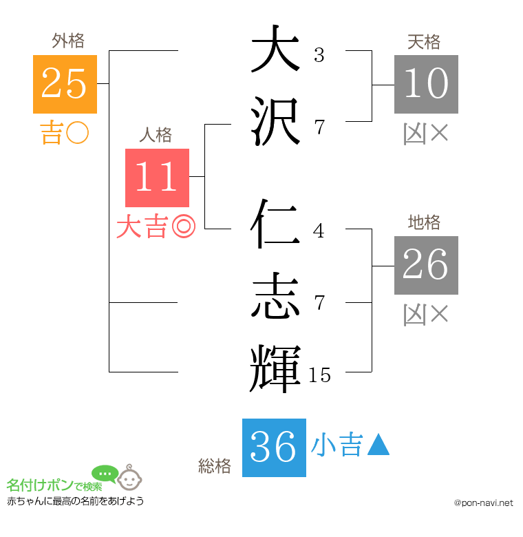 大沢 仁志輝さんの姓名判断結果