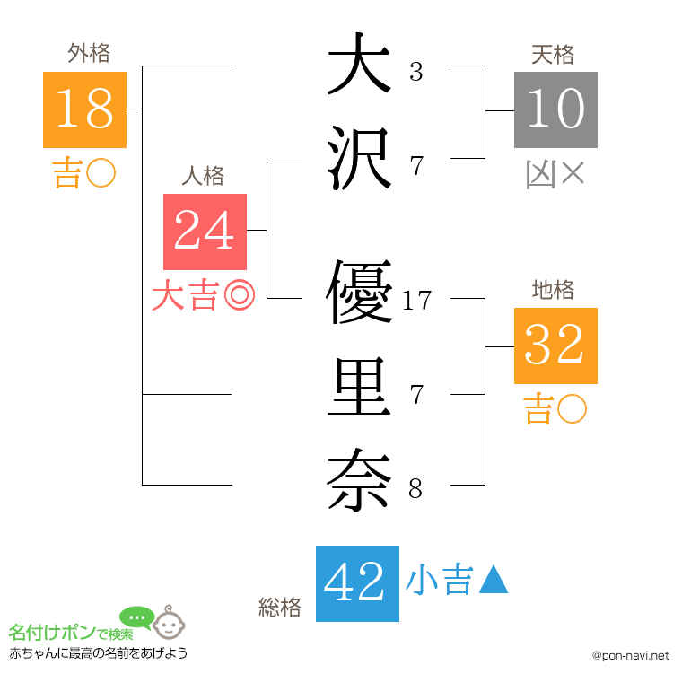 大沢 優里奈さんの姓名判断結果