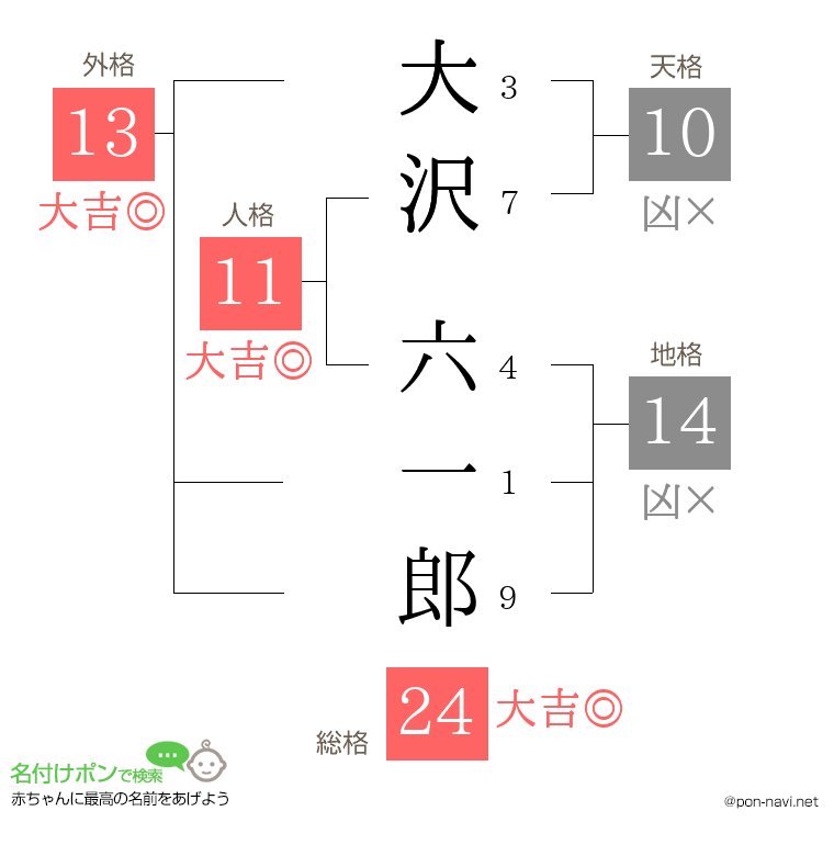 大沢 六一郎さんの姓名判断結果