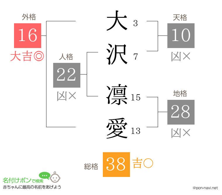 大沢 凛愛さんの姓名判断結果