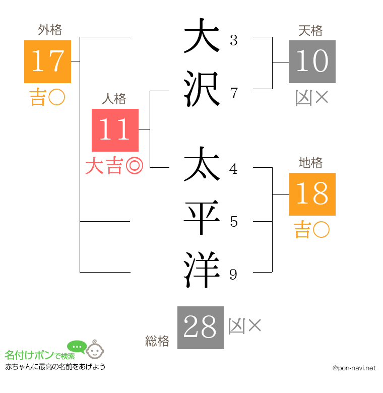 大沢 太平洋さんの姓名判断結果