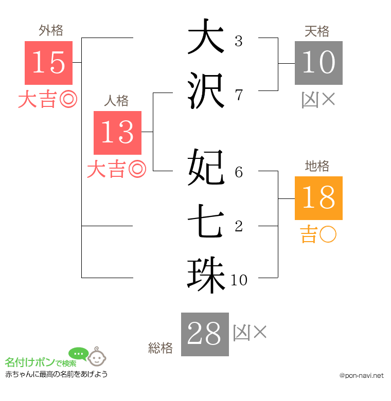 大沢 妃七珠さんの姓名判断結果