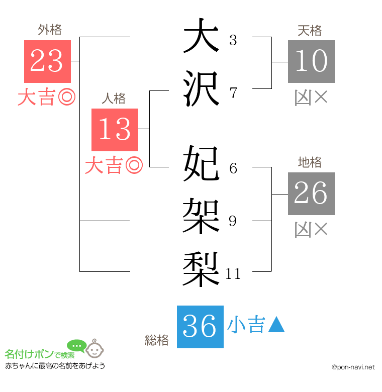 大沢 妃架梨さんの姓名判断結果