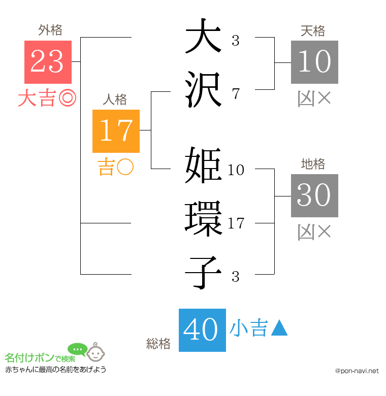 大沢 姫環子さんの姓名判断結果