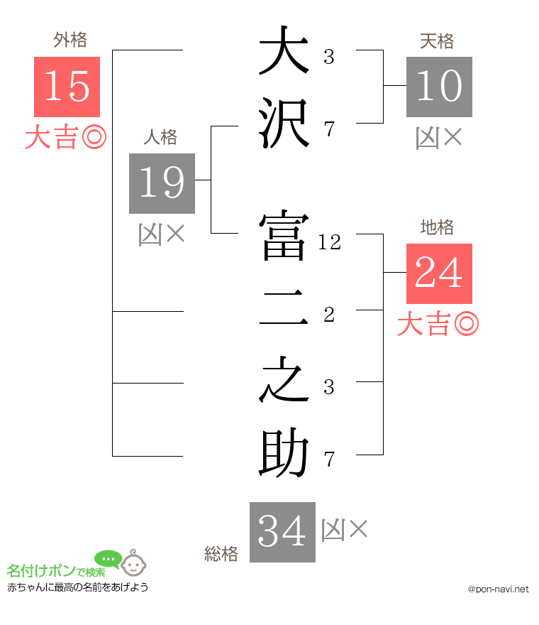 大沢 富二之助さんの姓名判断結果
