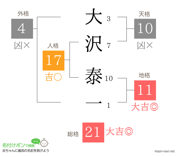 大沢 泰一さんの姓名判断結果