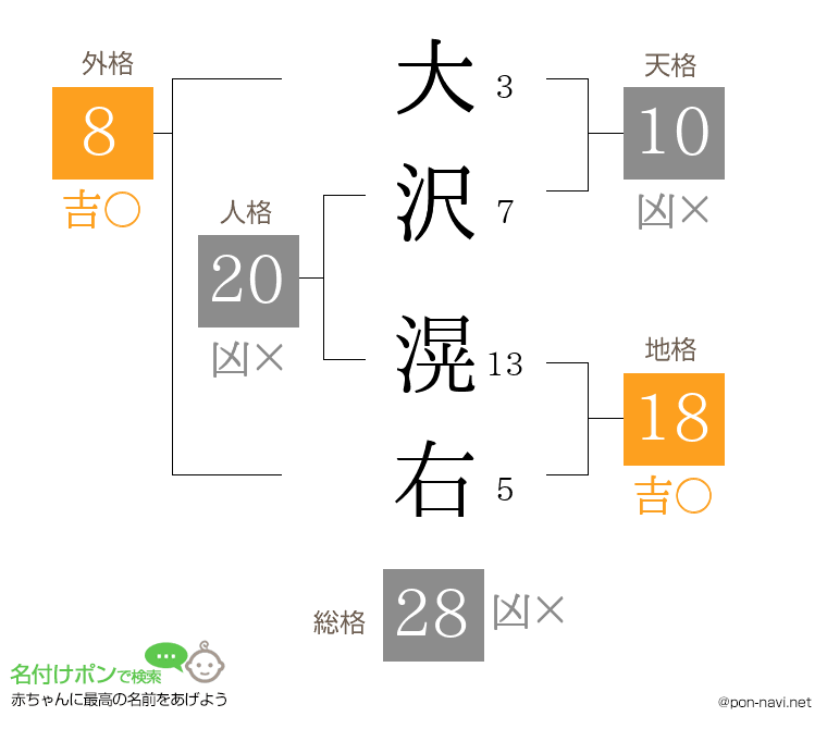 大沢 滉右さんの姓名判断結果